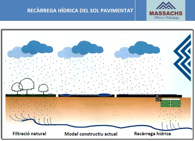 Execució projecte d’infiltració al subsòl de l’aigua de pluja com a ...